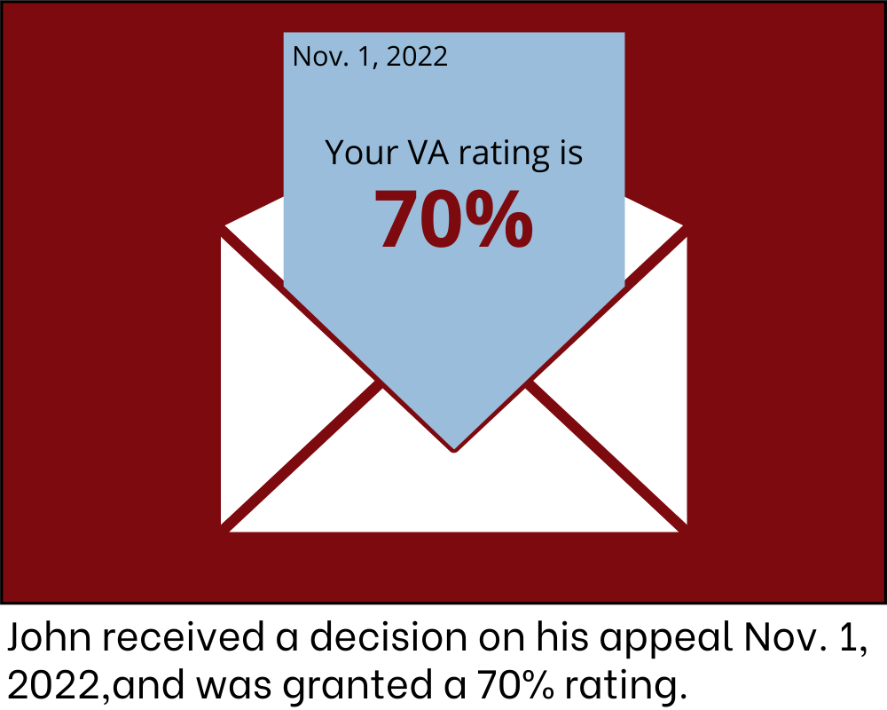 John received a decision on his appeal Nov. 1, 2022,and was granted a 70% rating. 