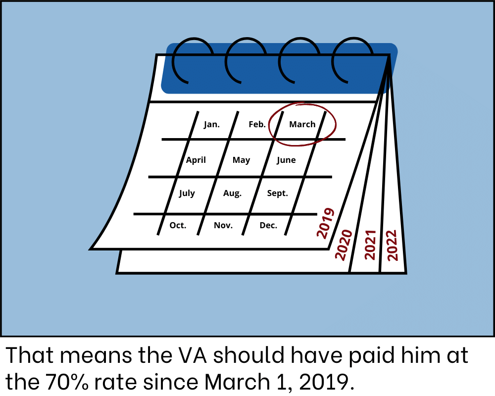 That means the VA should have paid him at the 70% rate since March 1, 2019.