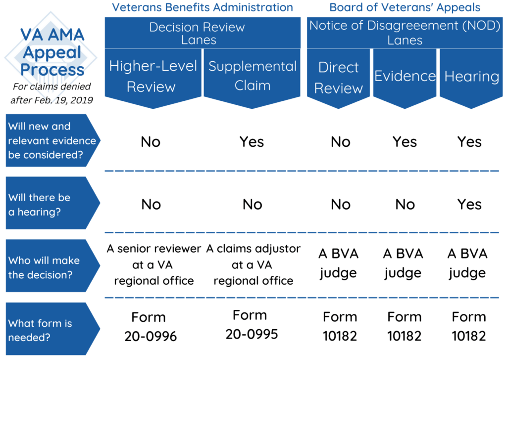 Graphic displaying the lanes in the AMA appeal process