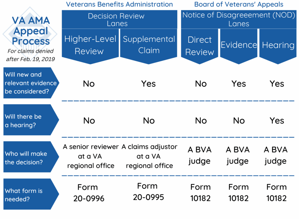 Graphic displaying the lanes in the AMA appeal process
