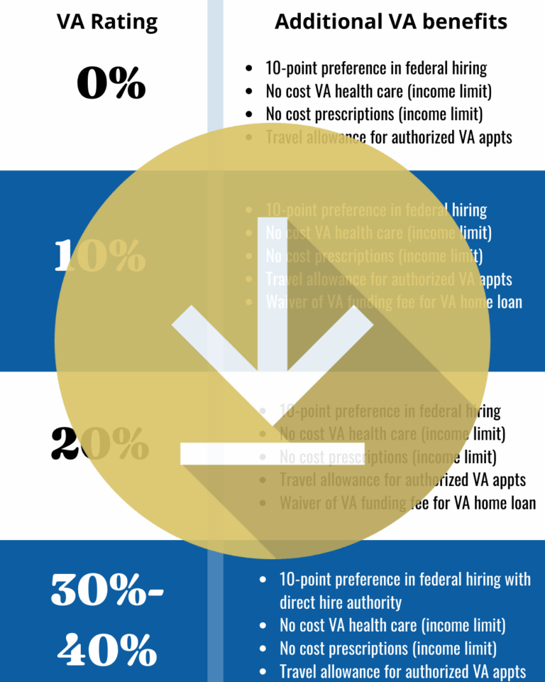 20% VA disability benefits explained